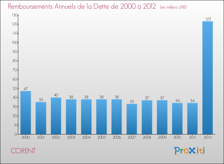 Evolution de l'annuité de la dette pour la commune de CORENT de 2000 à 2012 Annuités de la dette pour CORENT de 2000 à 2012