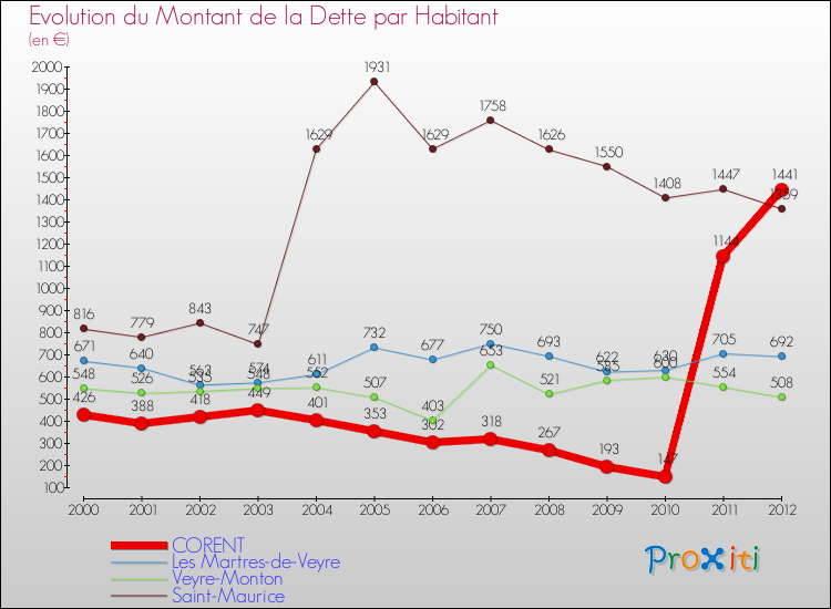 Evolution de la dette par habitant pour la commune de CORENT et les communes proches de 2000 à 2012 Comparaison de la dette par habitant pour CORENT et les communes voisines de 2000 à 2012