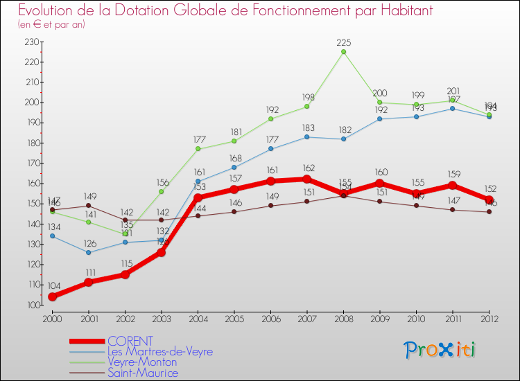 Evolution et montant de la dotation globale de fonctionnement par Habitant pour CORENT et les communes proches Comparaison des dotations globales de fonctionnement par habitant pour CORENT et les communes voisines