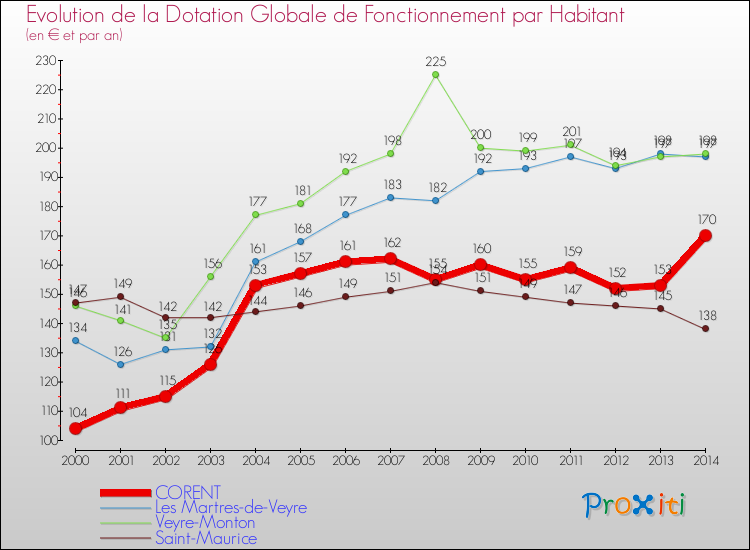 Evolution et montant de la dotation globale de fonctionnement par Habitant pour CORENT et les communes proches de 2000 à 2014. Comparaison des dotations globales de fonctionnement par habitant pour CORENT et les communes voisines de 2000 à 2014.