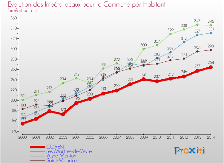 Evolution et montant des impôts locaux par Habitant pour CORENT et les communes proches de 2000 à 2014 Comparaison des impôts locaux par habitant pour CORENT et les communes voisines de 2000 à 2014