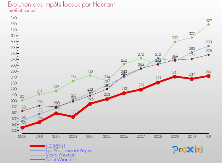 Evolution et montant des impôts locaux par Habitant pour CORENT et les communes proches Comparaison des impôts locaux par habitant pour CORENT et les communes voisines