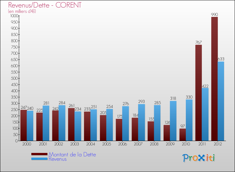 Evolution comparée de la dette et des revenus pour la commune de CORENT de 2000 à 2012 Comparaison de la dette et des revenus pour CORENT de 2000 à 2012