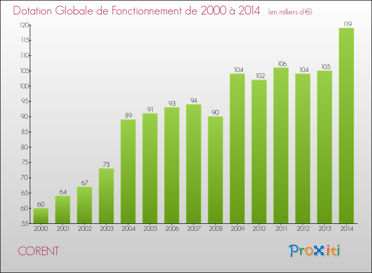 Evolution du montant de la Dotation Globale de Fonctionnement pour la commune de CORENT de 2000 à 2014 Evolution du montant de la Dotation Globale de Fonctionnement pour CORENT de 2000 à 2014