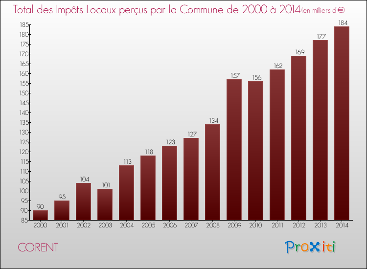Evolution des Impôts Locaux pour la commune de CORENT de 2000 à 2014 Evolution des Impôts Locaux pour CORENT de 2000 à 2014