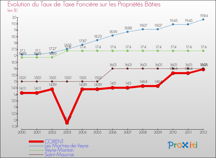 Evolution du taux de la taxe foncière sur le bati pour CORENT et les communes proches de 2000 à 2012 Comparaison des taux de taxe foncière sur le bati pour CORENT et les communes voisines de 2000 à 2012