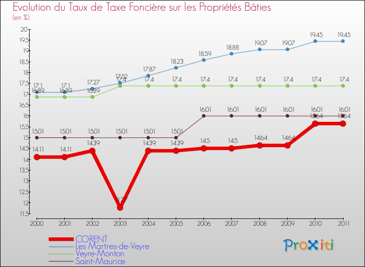 Evolution du taux de la taxe foncière sur le bati pour CORENT et les communes proches Comparaison des taux de taxe foncière sur le bati pour CORENT et les communes voisines
