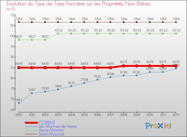Evolution du taux de la taxe foncière sur les immeubles et terrains non batis pour CORENT et les communes proches de 2000 à 2012 Comparaison des taux de la taxe foncière sur les immeubles et terrains non batis pour CORENT et les communes voisines de 2000 à 2012