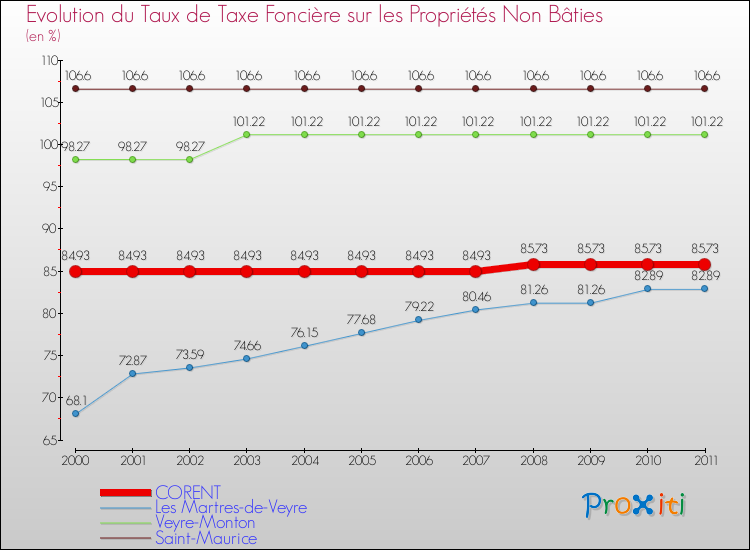 Evolution du taux de la taxe foncière sur les immeubles et terrains non batis pour CORENT et les communes proches Comparaison des taux de la taxe foncière sur les immeubles et terrains non batis pour CORENT et les communes voisines