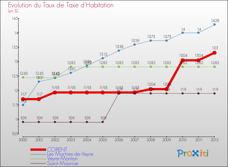 Evolution du taux de la taxe d'habitation pour CORENT et les communes proches Comparaison des taux de la taxe d'habitation pour CORENT et les communes voisines
