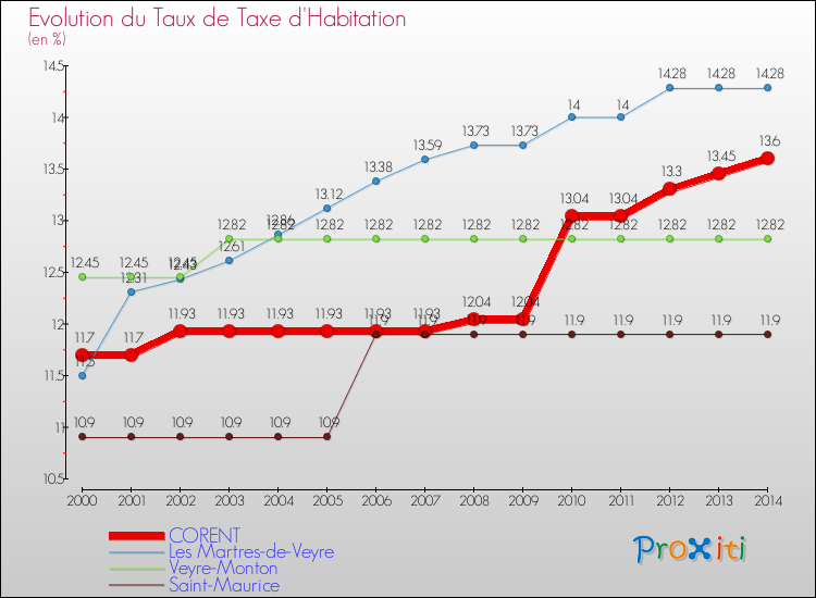 Evolution du taux de la taxe d'habitation pour CORENT et les communes proches de 2000 à 2014 Comparaison des taux de la taxe d'habitation pour CORENT et les communes voisines de 2000 à 2014