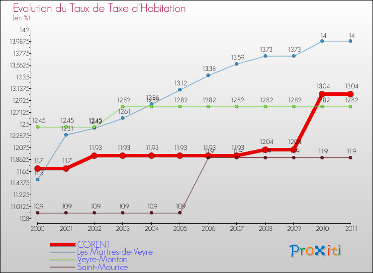 Evolution du taux de la taxe d'habitation pour CORENT et les communes proches Comparaison des taux de la taxe d'habitation pour CORENT et les communes voisines
