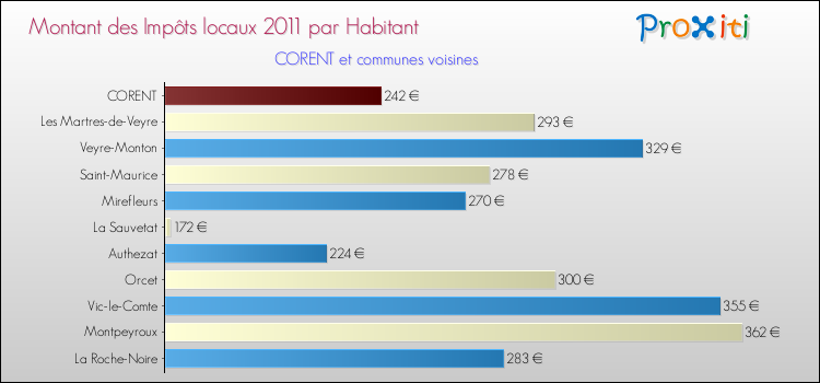Montant des impôts locaux par Habitant pour CORENT et les communes proches Comparaison des impôts locaux par habitant pour CORENT et les communes voisines