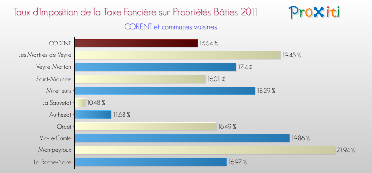 Taux d'imposition de la taxe foncière sur le bati 2011 pour CORENT et les communes proches Comparaison des taux d'imposition de la taxe foncière sur le bati 2011 pour CORENT et les communes voisines