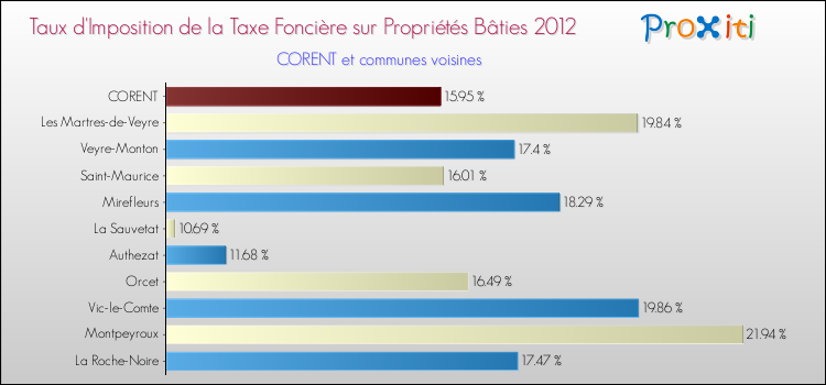 Taux d'imposition de la taxe foncière sur le bati 2012 pour CORENT et les communes proches Comparaison des taux d'imposition de la taxe foncière sur le bati 2012 pour CORENT et les communes voisines