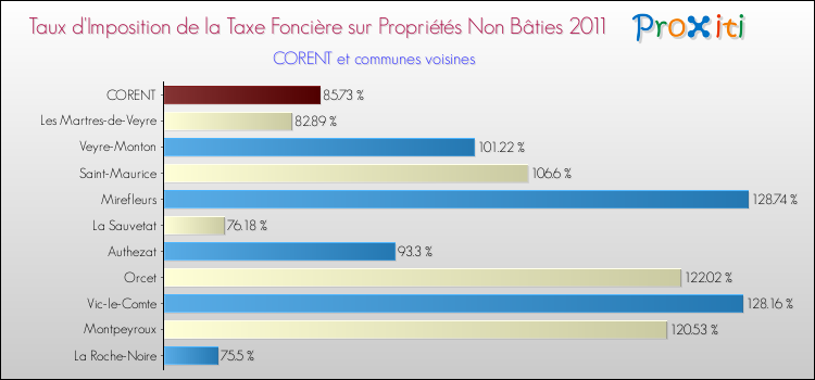 Taux d'imposition de la taxe foncière sur les immeubles et terrains non batis 2011 pour CORENT et les communes proches Comparaison des taux d'imposition de la taxe foncière sur les immeubles et terrains non batis 2011 pour CORENT et les communes voisines