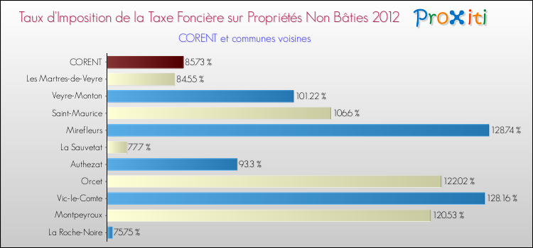 Taux d'imposition de la taxe foncière sur les immeubles et terrains non batis 2012 pour CORENT et les communes proches Comparaison des taux d'imposition de la taxe foncière sur les immeubles et terrains non batis 2012 pour CORENT et les communes voisines
