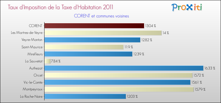 Taux d'imposition de la taxe d'habitation 2011 pour CORENT et les communes proches Comparaison des taux d'imposition de la taxe d'habitation 2011 pour CORENT et les communes voisines