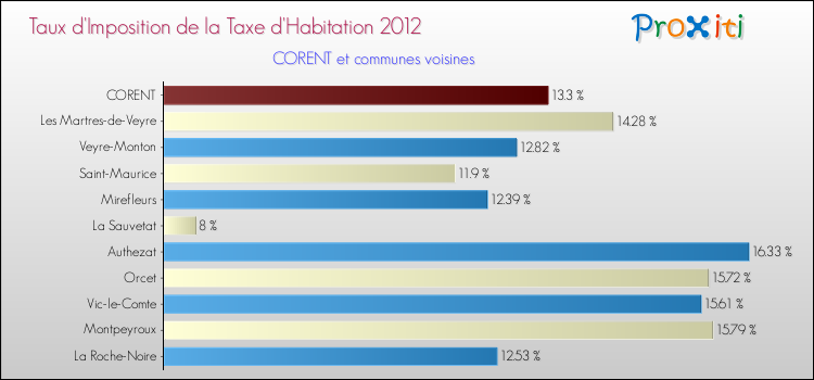 Taux d'imposition de la taxe d'habitation 2012 pour CORENT et les communes proches Comparaison des taux d'imposition de la taxe d'habitation 2012 pour CORENT et les communes voisines