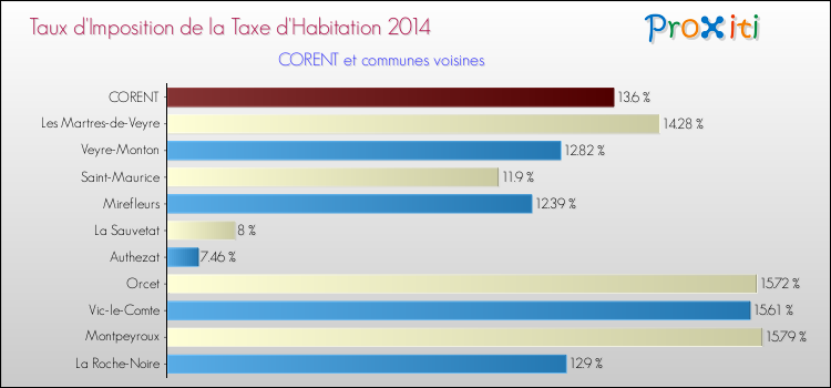 Taux d'imposition de la taxe d'habitation 2014 pour CORENT et les communes proches Comparaison des taux d'imposition de la taxe d'habitation 2014 pour CORENT et les communes voisines