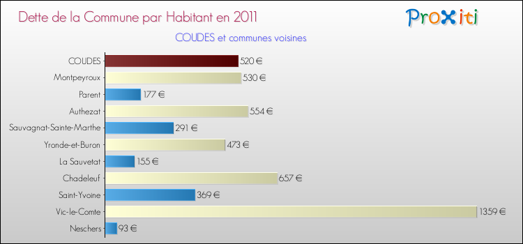 Dette par habitant de la commune en 2011 pour COUDES et les communes proches Comparaison de la dette par habitant de la commune en 2011 pour COUDES et les communes voisines