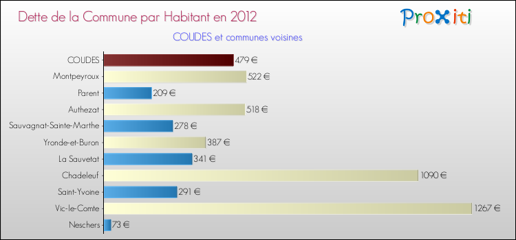 Dette par habitant de la commune en 2012 pour COUDES et les communes proches Comparaison de la dette par habitant de la commune en 2012 pour COUDES et les communes voisines