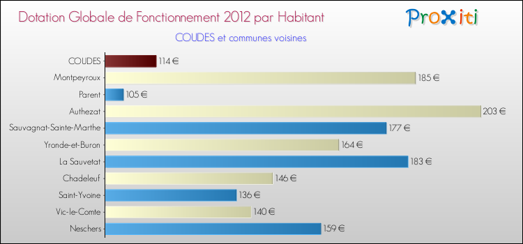 Montant des dotations globales de fonctionnement DGF par Habitant pour COUDES et les communes proches Comparaison des des dotations globales de fonctionnement DGF par habitant pour COUDES et les communes voisines