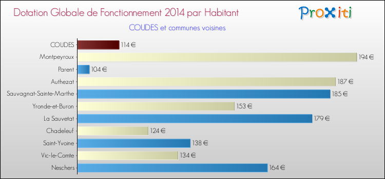 Montant des dotations globales de fonctionnement DGF par Habitant pour COUDES et les communes proches en 2014. Comparaison des des dotations globales de fonctionnement DGF par habitant pour COUDES et les communes voisines en 2014.
