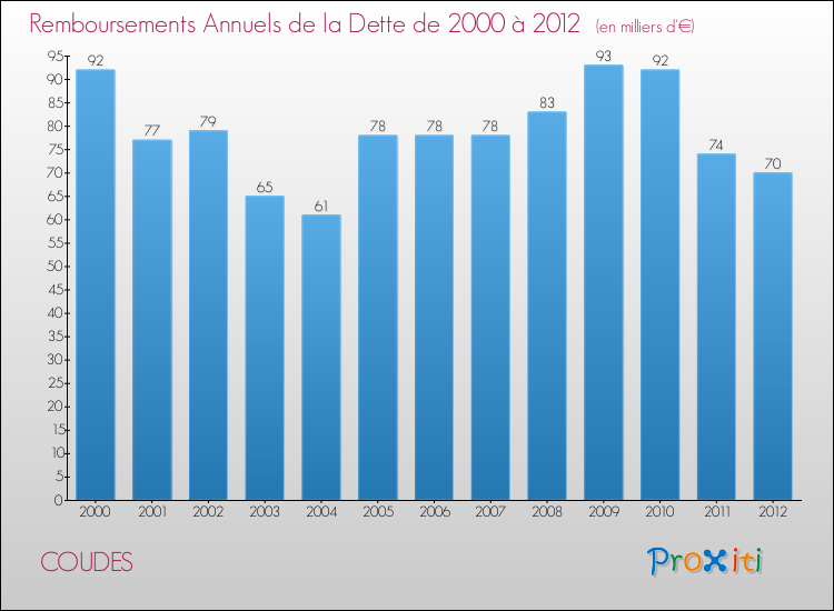 Evolution de l'annuité de la dette pour la commune de COUDES de 2000 à 2012 Annuités de la dette pour COUDES de 2000 à 2012