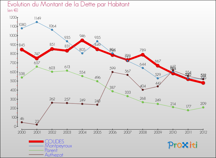 Evolution de la dette par habitant pour la commune de COUDES et les communes proches de 2000 à 2012 Comparaison de la dette par habitant pour COUDES et les communes voisines de 2000 à 2012