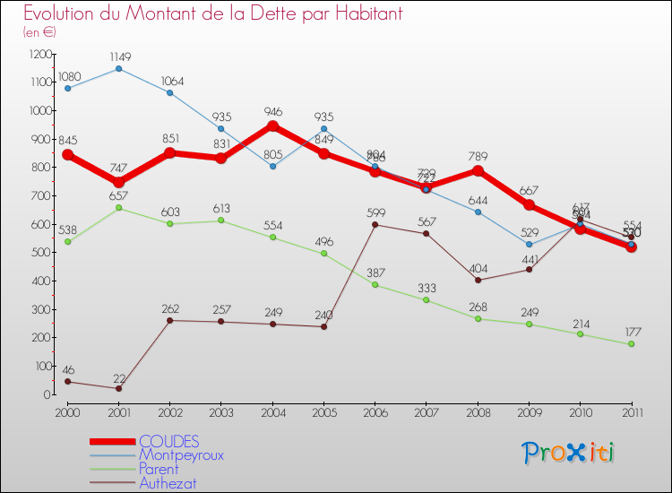 Evolution de la dette par habitant pour la commune de COUDES et les communes proches Comparaison de la dette par habitant pour COUDES et les communes voisines