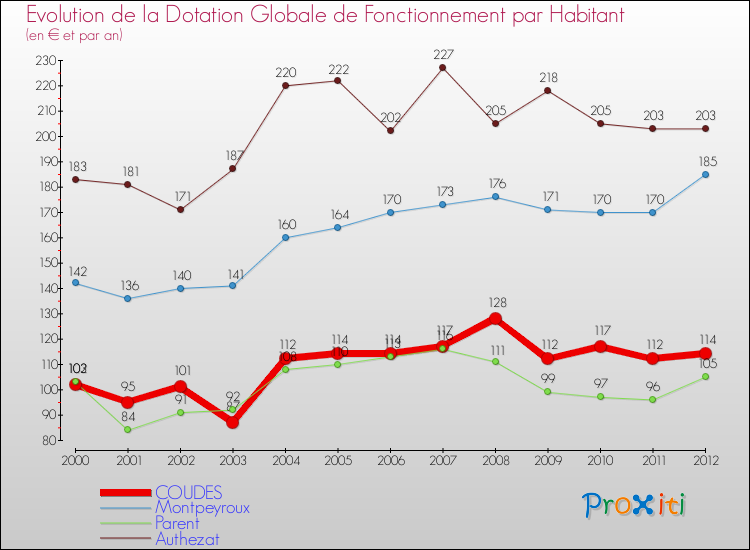Evolution et montant de la dotation globale de fonctionnement par Habitant pour COUDES et les communes proches Comparaison des dotations globales de fonctionnement par habitant pour COUDES et les communes voisines