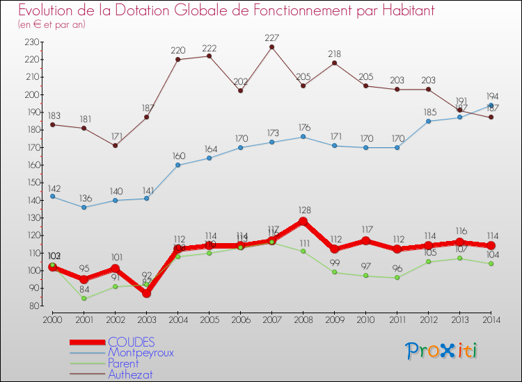 Evolution et montant de la dotation globale de fonctionnement par Habitant pour COUDES et les communes proches de 2000 à 2014. Comparaison des dotations globales de fonctionnement par habitant pour COUDES et les communes voisines de 2000 à 2014.