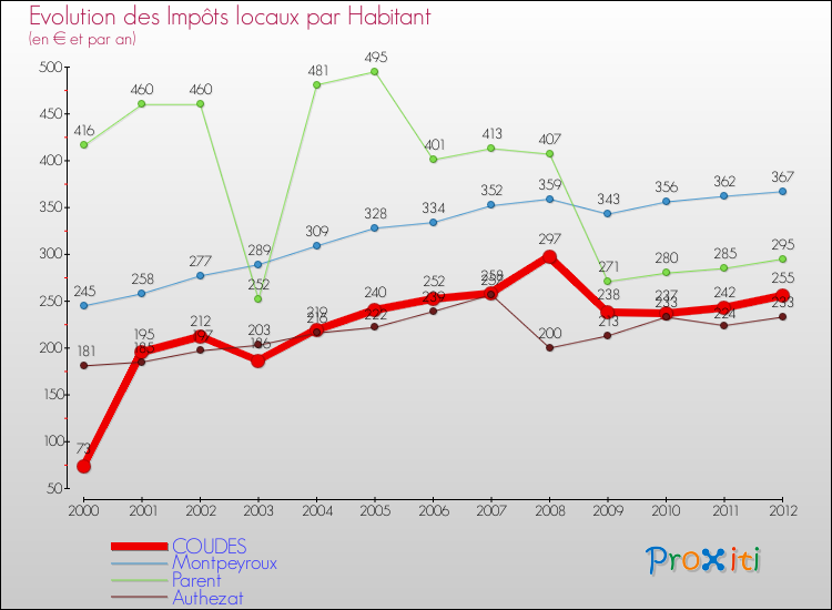Evolution et montant des impôts locaux par Habitant pour COUDES et les communes proches Comparaison des impôts locaux par habitant pour COUDES et les communes voisines