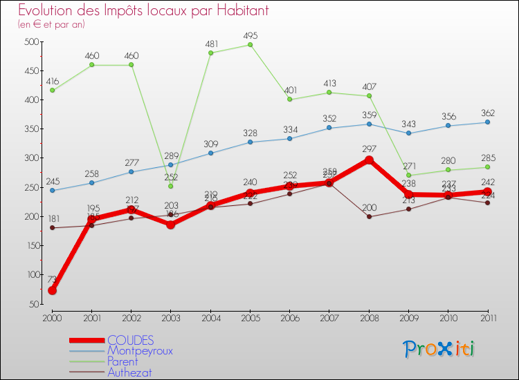 Evolution et montant des impôts locaux par Habitant pour COUDES et les communes proches Comparaison des impôts locaux par habitant pour COUDES et les communes voisines