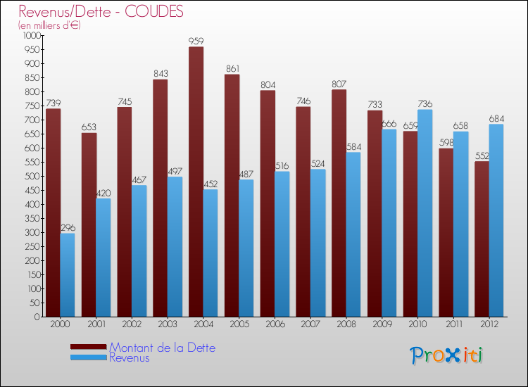 Evolution comparée de la dette et des revenus pour la commune de COUDES de 2000 à 2012 Comparaison de la dette et des revenus pour COUDES de 2000 à 2012