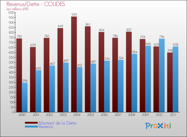 Evolution comparée de la dette et des revenus pour la commune de COUDES de 2000 à 2011 Comparaison de la dette et des revenus pour COUDES de 2000 à 2011
