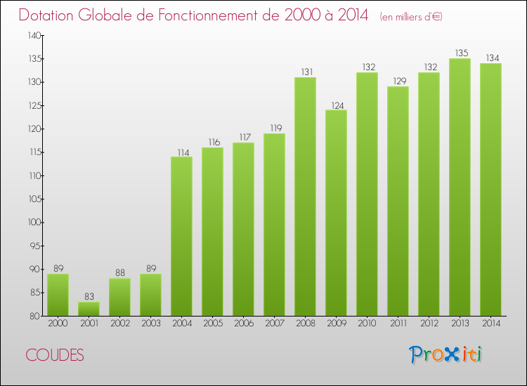 Evolution du montant de la Dotation Globale de Fonctionnement pour la commune de COUDES de 2000 à 2014 Evolution du montant de la Dotation Globale de Fonctionnement pour COUDES de 2000 à 2014