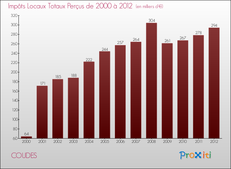 Evolution des Impôts Locaux pour la commune de COUDES de 2000 à 2012 Evolution des Impôts Locaux pour COUDES de 2000 à 2012