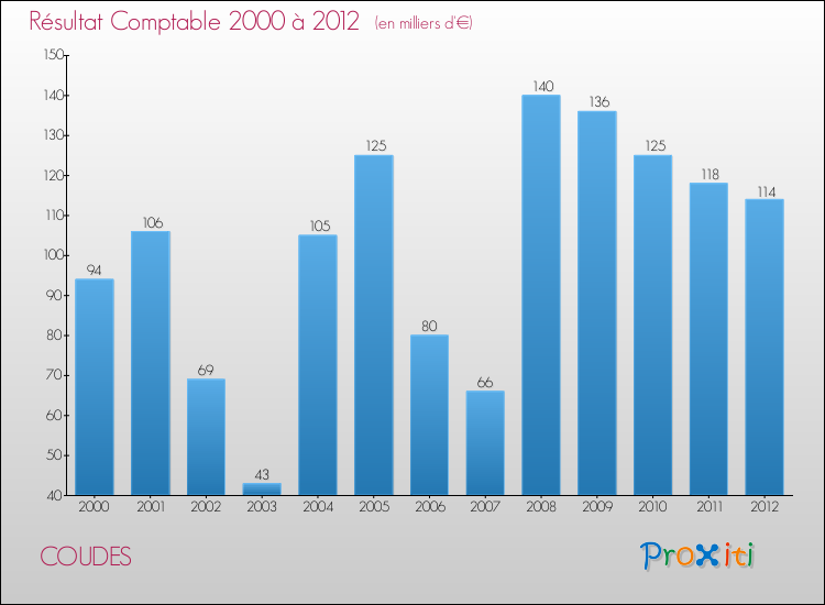 Evolution du résultat comptable pour la commune de COUDES de 2000 à 2012 Evolution du résultat comptable pour COUDES de 2000 à 2012