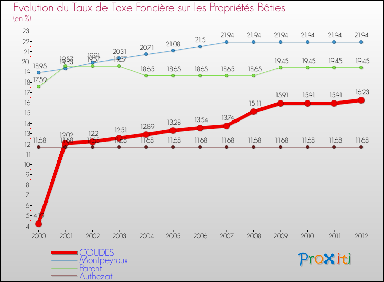 Evolution du taux de la taxe foncière sur le bati pour COUDES et les communes proches de 2000 à 2012 Comparaison des taux de taxe foncière sur le bati pour COUDES et les communes voisines de 2000 à 2012