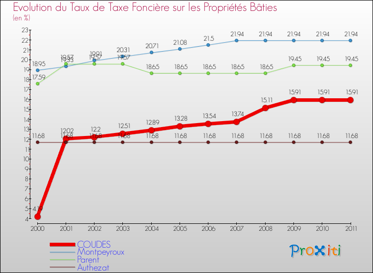 Evolution du taux de la taxe foncière sur le bati pour COUDES et les communes proches Comparaison des taux de taxe foncière sur le bati pour COUDES et les communes voisines