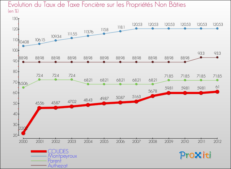 Evolution du taux de la taxe foncière sur les immeubles et terrains non batis pour COUDES et les communes proches de 2000 à 2012 Comparaison des taux de la taxe foncière sur les immeubles et terrains non batis pour COUDES et les communes voisines de 2000 à 2012