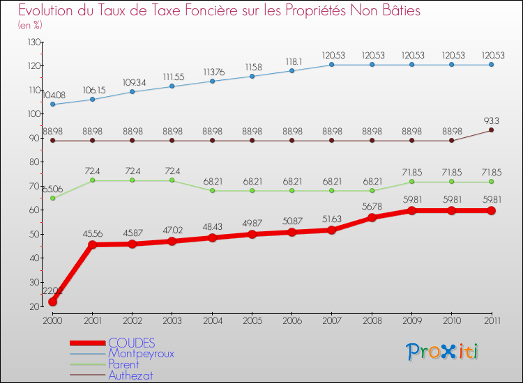 Evolution du taux de la taxe foncière sur les immeubles et terrains non batis pour COUDES et les communes proches Comparaison des taux de la taxe foncière sur les immeubles et terrains non batis pour COUDES et les communes voisines
