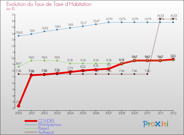 Evolution du taux de la taxe d'habitation pour COUDES et les communes proches Comparaison des taux de la taxe d'habitation pour COUDES et les communes voisines