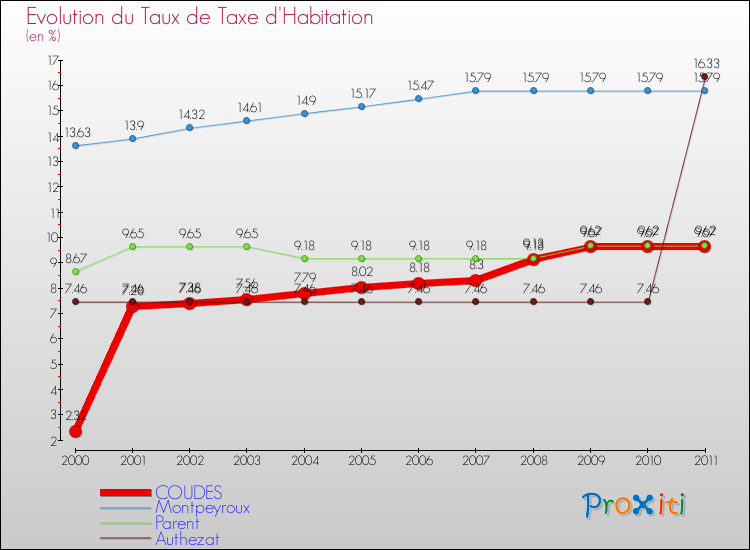 Evolution du taux de la taxe d'habitation pour COUDES et les communes proches Comparaison des taux de la taxe d'habitation pour COUDES et les communes voisines