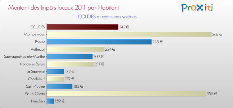 Montant des impôts locaux par Habitant pour COUDES et les communes proches Comparaison des impôts locaux par habitant pour COUDES et les communes voisines