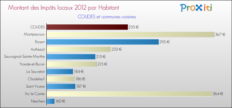Montant des impôts locaux par Habitant pour COUDES et les communes proches Comparaison des impôts locaux par habitant pour COUDES et les communes voisines