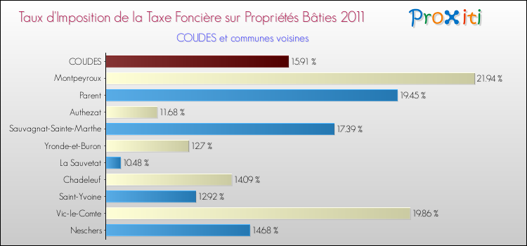 Taux d'imposition de la taxe foncière sur le bati 2011 pour COUDES et les communes proches Comparaison des taux d'imposition de la taxe foncière sur le bati 2011 pour COUDES et les communes voisines