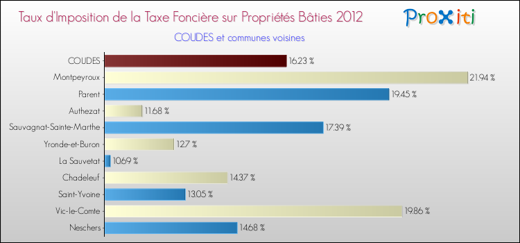 Taux d'imposition de la taxe foncière sur le bati 2012 pour COUDES et les communes proches Comparaison des taux d'imposition de la taxe foncière sur le bati 2012 pour COUDES et les communes voisines